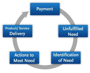 The Problem Solving Cycle